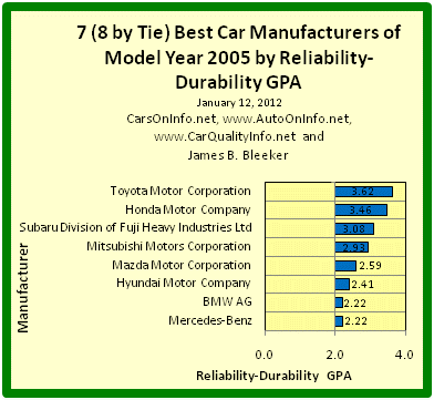 Top Car Manufacturers