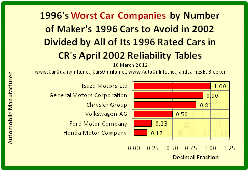 Consumer reports 1996 honda passport
