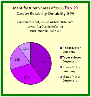 This is a pie chart of each auto manufacturer's share of the Top 10 cars and trucks of model year 1986 by Reliability-Durability Grade Point Average (GPA). Honda Motor Company has 40% of 1986’s best cars, Toyota Motor Corporation has 30%, Nissan Motor Company has 20%, and Mazda Motor Company has 10%. The Reliability-Durability GPA of car model is a composite score based on the category and overall reliability ratings of Consumer Reports for age ranges 4-to-5 years and 5-to-6 years. The chart and computations are by James Benjamin Bleeker.