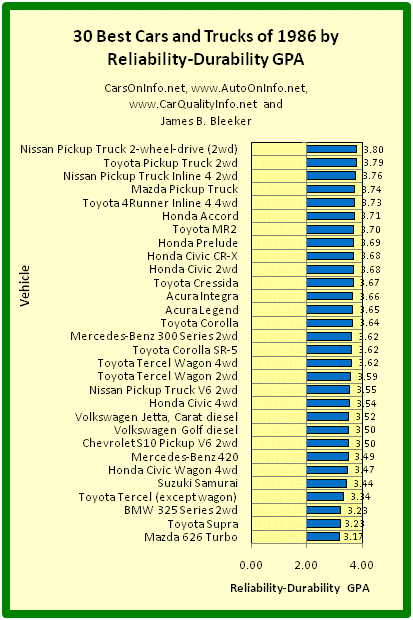 This is a bar graph of the Reliability-Durability GPAs of the 30 best automobiles of model year 1986. The bar graph lists the Top 30 car models from best to worst. The Reliability-Durability GPA of a car model is a composite score based on the category and overall reliability ratings of Consumer Reports for vehicle age ranges 4-to-5 years and 5-to-6 years. The chart and computations are by James Benjamin Bleeker.