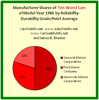 This is a pie chart of each auto manufacturer's share of the 10 worst cars and trucks of model year 1986 by Reliability-Durability Grade Point Average (GPA). General Motors Corporation has 50% of 1986’s 10 worst cars, Ford Motor Company has 30% of the Bottom 10, and American Motors Corporation (later absorbed by Chrysler Corporation) has 20% of the 10 worst. The Reliability-Durability GPA of a car model is a composite score based on the category and overall reliability ratings of Consumer Reports for age ranges 4-to-5 years and 5-to-6 years. The chart and computations are by James Benjamin Bleeker.