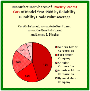 This is a pie chart of each car manufacturer's share of the 20 worst automobiles of model year 1986 by Reliability-Durability Grade Point Average (GPA). General Motors Corporation has 45% of 1986’s 20 worst cars, Ford Motor Company has 20% of the Bottom 20, Chrysler Corporation has 20% of the 20 worst, American Motors Corporation (later absorbed by Chrysler Corporation) has 10% of the 20 worst, and Hyundai Motor Company has 5% of the 20 worst. The Reliability-Durability GPA of a car model is a composite score based on the category and overall reliability ratings of Consumer Reports for age ranges 4-to-5 years and 5-to-6 years. The chart and computations are by James Benjamin Bleeker.