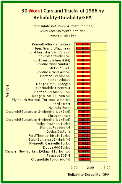 This is a bar graph of the Reliability-Durability GPAs of the 30 worst automobiles of model year 1986. The bar graph lists the Bottom 30 car models with worst first. The Reliability-Durability GPA of a car model is a composite score based on the category and overall reliability ratings of Consumer Reports for vehicle age ranges 4-to-5 years and 5-to-6 years. The chart and computations are by James Benjamin Bleeker.
