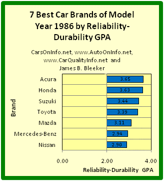 This is a bar graph of the Reliability-Durability GPAs of the 7 best car brands of model year 1986. The Reliability-Durability GPA of a car model is a composite measure based on the category and overall reliability ratings of Consumer Reports for age ranges 4-to-5 years and 5-to-6 years. Brand R-D GPA is an average of model R-D GPAs. Chart by James Benjamin Bleeker.