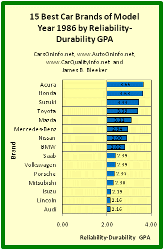 This is a bar graph of the Reliability-Durability GPAs of the 15 best car brands of model year 1986. The Reliability-Durability GPA of a car model is a composite measure based on the category and overall reliability ratings of Consumer Reports for age ranges 4-to-5 years and 5-to-6 years. Brand R-D GPA is an average of model R-D GPAs. Chart by James Benjamin Bleeker.