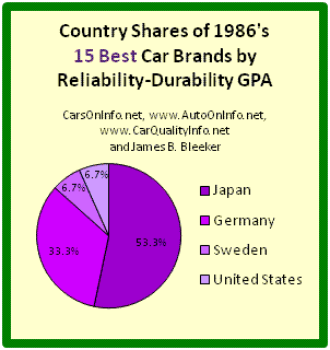 This is a pie chart of each country's share of the Top 15 automobile brands of model year 1986 by Reliability-Durability Grade Point Average (GPA). Japan has 53.3% of 1986’s best car brands, Germany has 33.3% of the best, Sweden has 6.7%, and the U.S. has 6.7%. The Reliability-Durability GPA of a car model is a composite score based on the category and overall reliability ratings of Consumer Reports for age ranges 4-to-5 years and 5-to-6 years. Brand R-D GPA is an average of model R-D GPAs. Chart by James Benjamin Bleeker.
