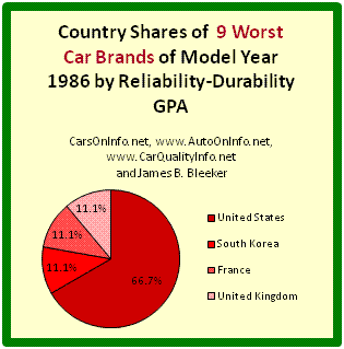 This is a pie chart of each country's share of the 9 worst car brands of model year 1986 by Reliability-Durability Grade Point Average (GPA). The U.S. has 66.7% of 1986’s worst auto brands and South Korea, France and England each have 11.1%. The Reliability-Durability GPA of a car model is a composite measure based on the category and overall reliability ratings of Consumer Reports for age ranges 4-to-5 years and 5-to-6 years. Brand R-D GPA is an average of model R-D GPAs. Chart by James Benjamin Bleeker.