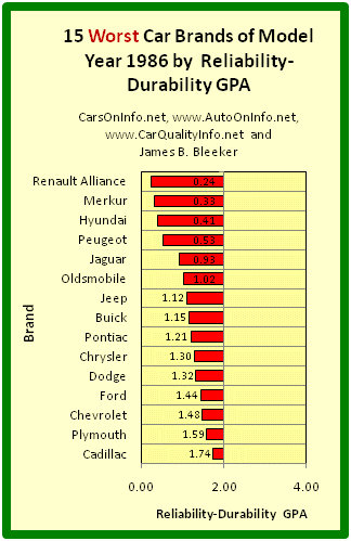 This is a bar graph of the Reliability-Durability GPAs of the 15 worst car brands of model year 1986. The Reliability-Durability GPA of a car model is a composite measure based on the category and overall reliability ratings of Consumer Reports for age ranges 4-to-5 years and 5-to-6 years. Brand R-D GPA is an average of model R-D GPAs. Chart by James Benjamin Bleeker.