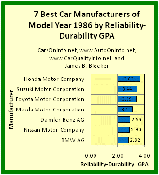 This is a bar graph of the Reliability-Durability GPAs of the 7 best car manufacturers of model year 1986. The Reliability-Durability GPA of a car model is a composite measure based on the category and overall reliability ratings of Consumer Reports for age ranges 4-to-5 years and 5-to-6 years. Car Maker R-D GPA is an average of its model R-D GPAs. Chart by James Benjamin Bleeker.