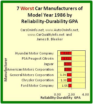 This is a bar graph of the Reliability-Durability GPAs of the 7 worst car manufacturers of model year 1986. The Reliability-Durability GPA of a car model is a composite measure based on the category and overall reliability ratings of Consumer Reports for age ranges 4-to-5 years and 5-to-6 years. Car Maker R-D GPA is an average of its model R-D GPAs. Chart by James Benjamin Bleeker.