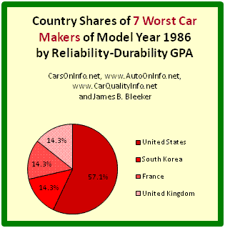 This is a pie chart of each country's share of the 7 worst car manufacturers of model year 1986 by Reliability-Durability Grade Point Average (GPA). The U.S. has 57.1% of 1986’s worst auto makers; South Korea, France and England each have 14.3%. The Reliability-Durability GPA of a car model is a composite measure based on the category and overall reliability ratings of Consumer Reports for age ranges 4-to-5 years and 5-to-6 years. Car Maker R-D GPA is an average of its model R-D GPAs. Chart by James Benjamin Bleeker.