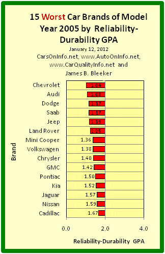 This is a bar graph of the Reliability-Durability GPAs of the 15 worst car brands of model year 2005. The Reliability-Durability GPA of a car model is a composite measure based on the category and overall reliability ratings of Consumer Reports for age ranges 4-to-5 years and 5-to-6 years. Brand R-D GPA is an average of model R-D GPAs. Chart by James Benjamin Bleeker, January 12, 2012.