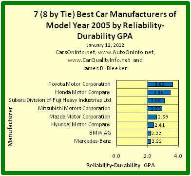 This is a bar graph of the Reliability-Durability GPAs of the 8 best car manufacturers of model year 2005. The Reliability-Durability GPA of a car model is a composite measure based on the category and overall reliability ratings of Consumer Reports for age ranges 4-to-5 years and 5-to-6 years. Car Maker R-D GPA is an average of its model R-D GPAs. Chart by James Benjamin Bleeker, January 12, 2012.
