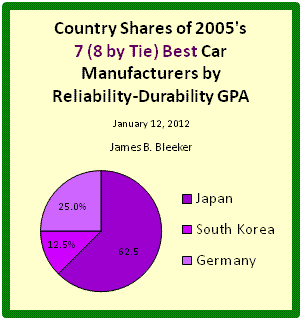This is a pie chart of each country's share of the Top 8 automobile manufacturers of model year 2005 by Reliability-Durability Grade Point Average (GPA). Japan has 62.5%, South Korea has 12.5%, and Germany has 25%. The Reliability-Durability GPA of a car model is a composite score based on the category and overall reliability ratings of Consumer Reports for age ranges 4-to-5 years and 5-to-6 years. Car Maker R-D GPA is an average of its model R-D GPAs. Chart by James Benjamin Bleeker, January 12, 2012.