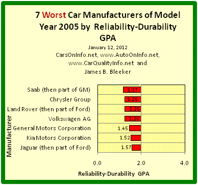 This is a bar graph of the Reliability-Durability GPAs of the 7 worst car manufacturers of model year 2005. The Reliability-Durability GPA of a car model is a composite measure based on the category and overall reliability ratings of Consumer Reports for age ranges 4-to-5 years and 5-to-6 years. Car Maker R-D GPA is an average of its model R-D GPAs. Chart by James Benjamin Bleeker, January 12, 2012.