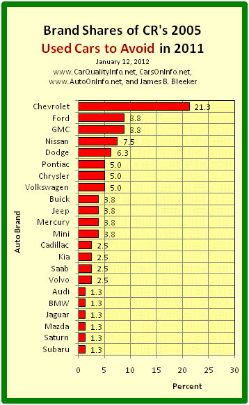 This is a bar graph of the 2005 shares of the 22 worst brands of 2005 by CR’s 2011 list of 2005 Used Cars to Avoid. Chart by James Benjamin Bleeker, January 12, 2012.