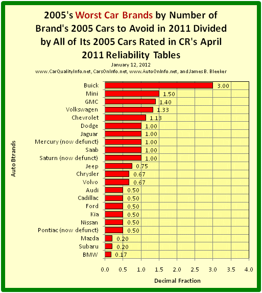 This s a bar graph of 2005’s worst car brands by number of the brand’s 2005 Cars to Avoid in 2011 divided all of its cars rated in Consumer Reports’ 2011 Reliability Tables. Chart by James Benjamin Bleeker, January 12, 2012.