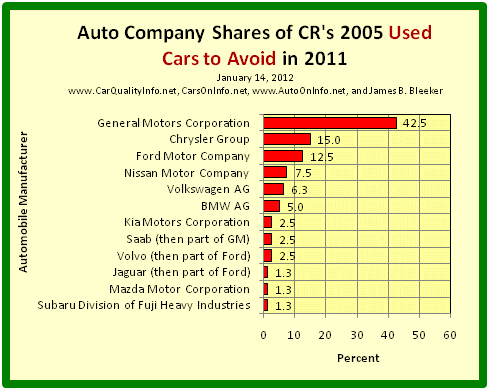 This is a bar graph of the 2005 model shares of the 12 worst car manufacturers of 2005 by CR’s 2011 list of 2005 Used Cars to Avoid. Chart by James Benjamin Bleeker, January 14, 2012.