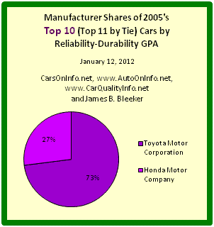 This is a pie chart of each auto manufacturer's share of the Top 10 cars and trucks of model year 2005 by Reliability-Durability Grade Point Average (GPA). Honda Motor Company has 27% of 1986’s best cars and Toyota Motor Corporation has 73%. The Reliability-Durability GPA of a car model is a composite score based on the category and overall reliability ratings of Consumer Reports for age ranges 4-to-5 years and 5-to-6 years. The chart and computations are by James Benjamin Bleeker, January 12, 2012.