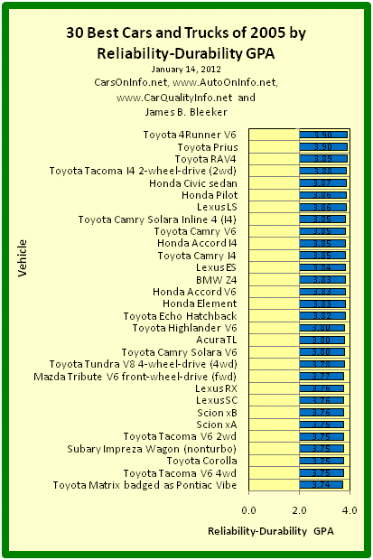 This is a bar graph of the Reliability-Durability GPAs of the 30 best cars of model year 2005. The Reliability-Durability GPA of a car model is a composite measure based on the category and overall reliability ratings of Consumer Reports for age ranges 4-to-5 years and 5-to-6 years. Brand R-D GPA is an average of model R-D GPAs. Chart by James Benjamin Bleeker, January 14, 2012.