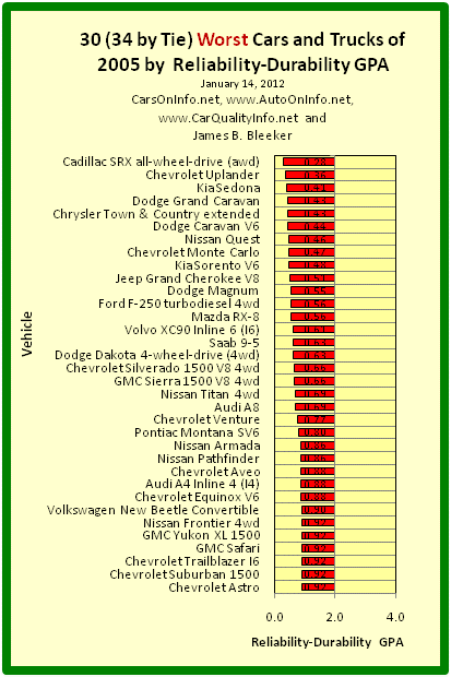 This is a bar graph of the Reliability-Durability GPAs of the 30 worst cars of model year 2005 (34 by tie). The Reliability-Durability GPA of a car model is a composite measure based on the category and overall reliability ratings of Consumer Reports for age ranges 4-to-5 years and 5-to-6 years. Brand R-D GPA is an average of model R-D GPAs. Chart by James Benjamin Bleeker, January 14, 2012.