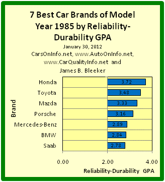 This is a bar graph of the Reliability-Durability GPAs of the 7 best car brands of model year 1985. The Reliability-Durability GPA of a car model is a composite measure based on the category and overall reliability ratings of Consumer Reports for age ranges 4-to-5 years and 5-to-6 years. Brand R-D GPA is an average of model R-D GPAs. Chart by James Benjamin Bleeker, January 30, 2012.