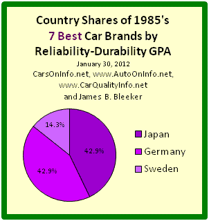 This is a pie chart of each country's share of the Top 7 automobile brands of model year 1985 by Reliability-Durability Grade Point Average (GPA). Japan has 42.9% of 1987’s best car brands, Germany has 42.9%, and Sweden has 14.3%. The Reliability-Durability GPA of a car model is a composite score based on the category and overall reliability ratings of Consumer Reports for age ranges 4-to-5 years and 5-to-6 years. Brand R-D GPA is an average of model R-D GPAs. Chart by James Benjamin Bleeker, January 30, 2012.