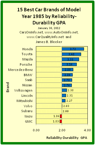 This is a bar graph of the Reliability-Durability GPAs of the 15 best car brands of model year 1985. The Reliability-Durability GPA of a car model is a composite measure based on the category and overall reliability ratings of Consumer Reports for age ranges 4-to-5 years and 5-to-6 years. Brand R-D GPA is an average of model R-D GPAs. Chart by James Benjamin Bleeker, January 30, 2012.