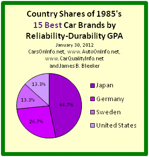 This is a pie chart of each country's share of the Top 15 automobile brands of model year 1985 by Reliability-Durability Grade Point Average (GPA). Japan has 46.7% of 1985’s best car brands, Germany has 26.7% of the best, Sweden has 13.3%, and the U.S. has 13.3%. The Reliability-Durability GPA of a car model is a composite score based on the category and overall reliability ratings of Consumer Reports for age ranges 4-to-5 years and 5-to-6 years. Brand R-D GPA is an average of model R-D GPAs. Chart by James Benjamin Bleeker, January 30, 2012.