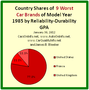 This is a pie chart of each country's share of the 9 worst car brands of model year 1985 by Reliability-Durability Grade Point Average (GPA). The U.S. has 77.8% of 1985’s worst auto brands and France and England each have 11.1%. The Reliability-Durability GPA of a car model is a composite measure based on the category and overall reliability ratings of Consumer Reports for age ranges 4-to-5 years and 5-to-6 years. Brand R-D GPA is an average of model R-D GPAs. Chart by James Benjamin Bleeker, January 30, 2012.