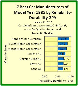 This is a bar graph of the Reliability-Durability GPAs of the 7 best car manufacturers of model year 1985. The Reliability-Durability GPA of a car model is a composite measure based on the category and overall reliability ratings of Consumer Reports for age ranges 4-to-5 years and 5-to-6 years. Car Maker R-D GPA is an average of its model R-D GPAs. Chart by James Benjamin Bleeker, January 30, 2012.