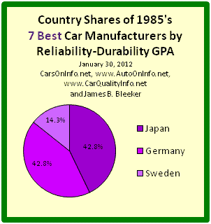 This is a pie chart of each country's share of the Top 7 automobile manufacturers of model year 1985 by Reliability-Durability Grade Point Average (GPA). Japan and Germany each have 42.8% and Sweden has 14.3%. The Reliability-Durability GPA of a car model is a composite score based on the category and overall reliability ratings of Consumer Reports for age ranges 4-to-5 years and 5-to-6 years. Car Maker R-D GPA is an average of its model R-D GPAs. Chart by James B. Bleeker, January 30, 2012.