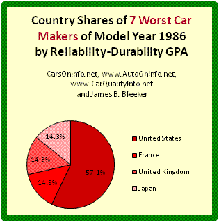 This is a pie chart of each country's share of the 7 worst car manufacturers of model year 1986 by Reliability-Durability Grade Point Average (GPA). The U.S. has 57.1% of 1985’s worst auto makers; France, England, and Japan each have 14.3%. The Reliability-Durability GPA of a car model is a composite measure based on the category and overall reliability ratings of Consumer Reports for age ranges 4-to-5 years and 5-to-6 years. Car Maker R-D GPA is an average of its model R-D GPAs. Chart by James Benjamin Bleeker, January 30, 2012.
