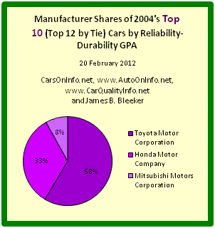 This is a pie chart of each auto manufacturer's share of the Top 10 cars and trucks of model year 2004 by the Reliability-Durability Grade Point Average (GPA). Toyota Motor Corporation has 58% of 2004’s most reliable and durable automobiles by the R-D GPA, Honda Motor Company has 33% of 2004’s best automobiles by the measure, and Mitsubishi Motors Corporation has 8%. The Reliability-Durability GPA of a car model is a composite score based on the category and overall reliability ratings of Consumer Reports for age ranges 4-to-5 years and 5-to-6 years. The chart and computations are by James Benjamin Bleeker, 20 February 2012.
