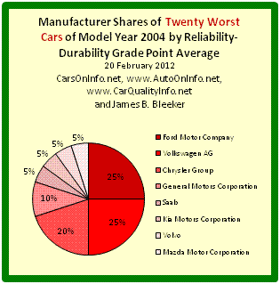 This is a pie chart of each car manufacturer's share of the Worst 20 cars and trucks of model year 2004 by the Reliability-Durability Grade Point Average (GPA). Ford Motor Company, Volkswagen AG, Chrysler Group, and General Motors Corporation account for the bulk of the 20 worst automobiles of 2004 by the R-D GPA. The R-D GPA of a car model is a composite score based on the category and overall reliability ratings of Consumer Reports for age ranges 4-to-5 years and 5-to-6 years. The chart and computations are by James Benjamin Bleeker, 20 February 2012.