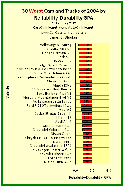 This is a bar graph of the Reliability-Durability GPAs of the 30 worst cars of model year 2004. The Reliability-Durability GPA of a car model is a composite measure based on the category and overall reliability ratings of Consumer Reports for age ranges 4-to-5 years and 5-to-6 years. Chart by James Benjamin Bleeker, 20 February 2012.