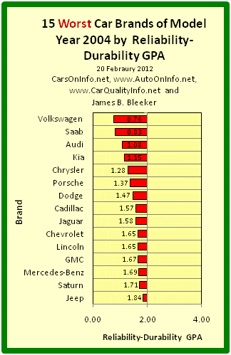 This is a bar graph of the Reliability-Durability GPAs of the 15 worst car brands of model year 2004. The Reliability-Durability GPA of a car model is a composite measure based on the category and overall reliability ratings of Consumer Reports for age ranges 4-to-5 years and 5-to-6 years. Brand R-D GPA is an average of model R-D GPAs. Chart by James Benjamin Bleeker, 20 February 2012.