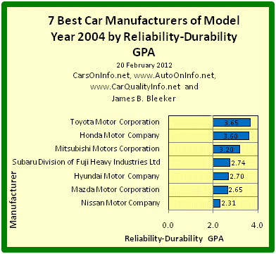 This is a bar graph of the Reliability-Durability GPAs of the 7 best car manufacturers of model year 2004. The Reliability-Durability GPA of a car model is a composite measure based on the category and overall reliability ratings of Consumer Reports for age ranges 4-to-5 years and 5-to-6 years. Car Maker R-D GPA is an average of its model R-D GPAs. Chart by James Benjamin Bleeker, 20 February 2012.
