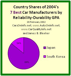 This is a pie chart of each country's share of the Top 7 automobile manufacturers of model year 2004 by Reliability-Durability Grade Point Average (GPA). Japan has 85.7% and South Korea has 14.3%. The Reliability-Durability GPA of a car model is a composite score based on the category and overall reliability ratings of Consumer Reports for age ranges 4-to-5 years and 5-to-6 years. Car Maker R-D GPA is an average of its model R-D GPAs. Chart by James Benjamin Bleeker.