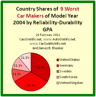 This is a pie chart of each country's share of the 9 worst car manufacturers of model year 2004 by Reliability-Durability Grade Point Average (GPA). The Reliability-Durability GPA of a car model is a composite measure based on the category and overall reliability ratings of Consumer Reports for age ranges 4-to-5 years and 5-to-6 years. Car Maker R-D GPA is an average of model R-D GPAs. Chart by James Benjamin Bleeker.