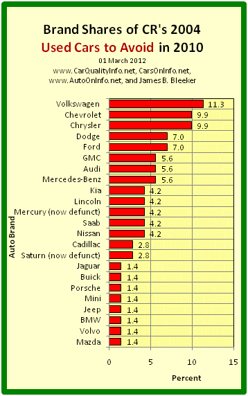 This is a bar graph of the brand shares of the worst cars of 2004 by CR’s 2010 list of 2004 Used Cars to Avoid. Chart by James Benjamin Bleeker, 01 March 2012.