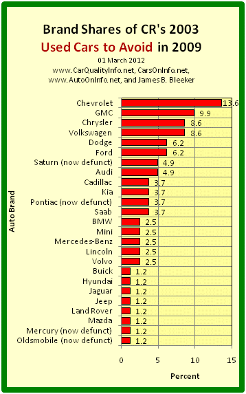 This is a bar graph of the brand shares of the worst cars of 2003 by CR’s 2009 list of 2003 Used Cars to Avoid. Chart by James Benjamin Bleeker, 01 March 2012.