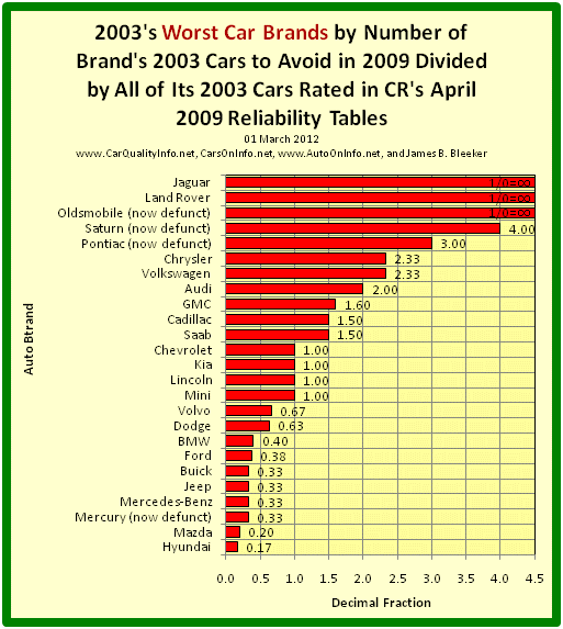 This s a bar graph of 2003’s worst car brands by dividing the number of the brand’s 2003 Cars to Avoid in 2009 by all of its 2003 rated cars in Consumer Reports’ 2009 Reliability Tables. Chart by James Benjamin Bleeker, 01 March 2012.
