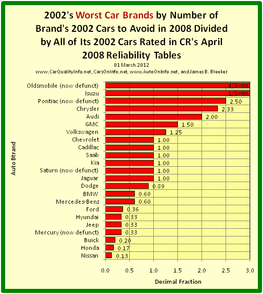 This s a bar graph of 2002’s worst car brands by dividing the number of the brand’s 2002 Cars to Avoid in 2008 by all of its 2002 rated cars in Consumer Reports’ 2008 Reliability Tables. Chart by James Benjamin Bleeker, 01 March 2012.