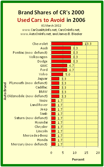 This is a bar graph of the brand shares of the worst cars of 2000 by CR’s 2006 list of 2000 Used Cars to Avoid. Chart by James Benjamin Bleeker, 01 March 2012.