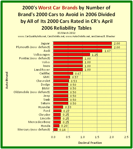 This s a bar graph of 2000’s worst car brands by dividing the number of the brand’s 2000 Cars to Avoid in 2006 by all of its 2000 rated cars in Consumer Reports’ 2006 Reliability Tables. Chart by James Benjamin Bleeker, 01 March 2012.