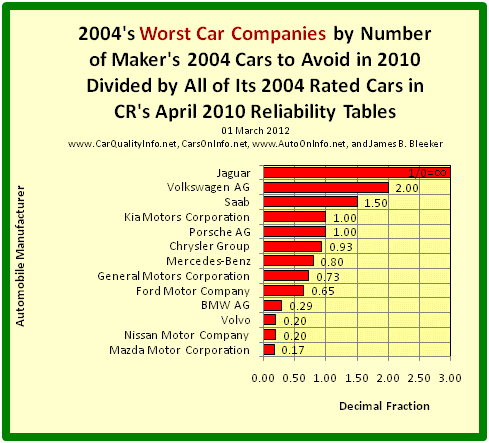 This s a bar graph of 2004’s worst car makers by dividing the number of the manufacturer’s 2004 Cars to Avoid in 2010 by all of its 2004 rated cars in Consumer Reports’ 2010 Reliability Tables. Chart by James Benjamin Bleeker, 01 March 2012.