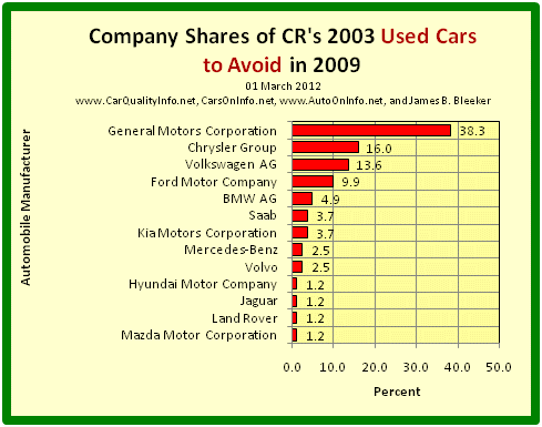 This is a bar graph of car maker shares of the worst cars of 2003 by CR’s 2009 list of 2003 Used Cars to Avoid. Chart by James Benjamin Bleeker, 01 March 2012.