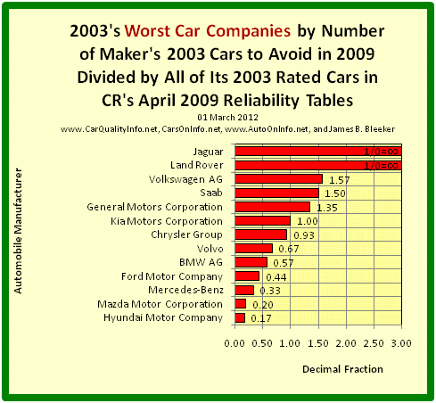 This s a bar graph of 2003’s worst car makers by dividing the number of the manufacturer’s 2003 Cars to Avoid in 2009 by all of its 2003 rated cars in Consumer Reports’ 2009 Reliability Tables. Chart by James Benjamin Bleeker, 01 March 2012.