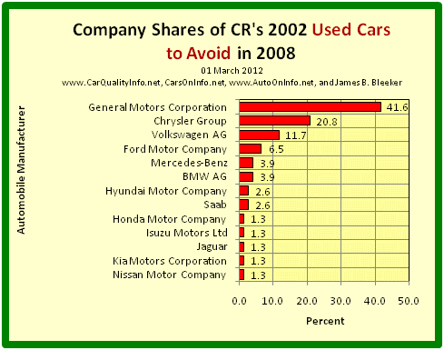 This is a bar graph of car maker shares of the worst cars of 2002 by CR’s 2008 list of 2002 Used Cars to Avoid. Chart by James Benjamin Bleeker, 01 March 2012.
